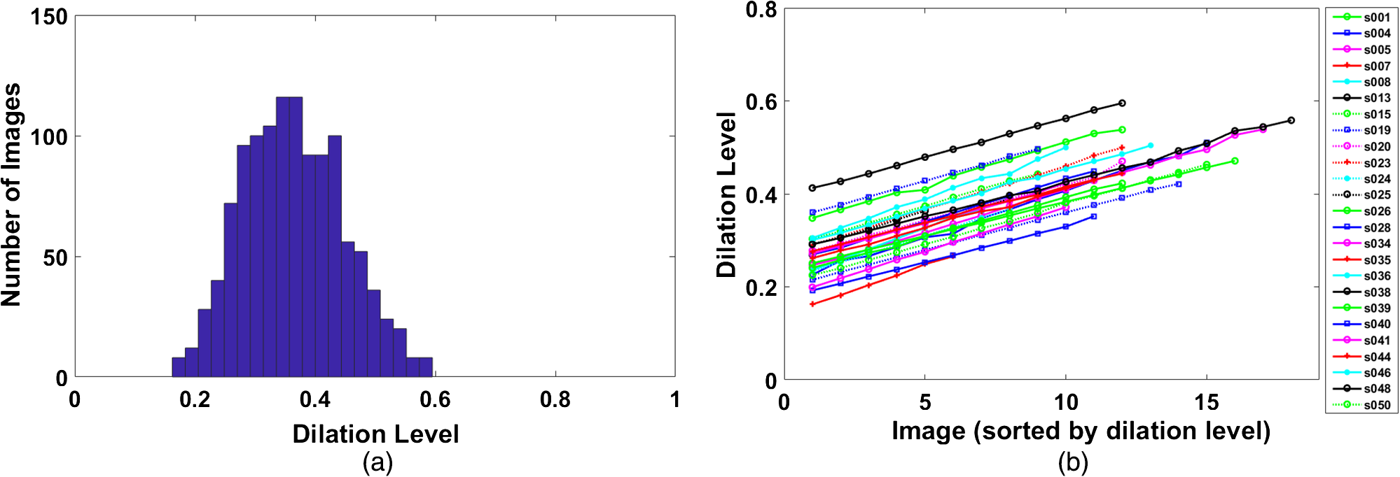 Purple Line Dilation Chart