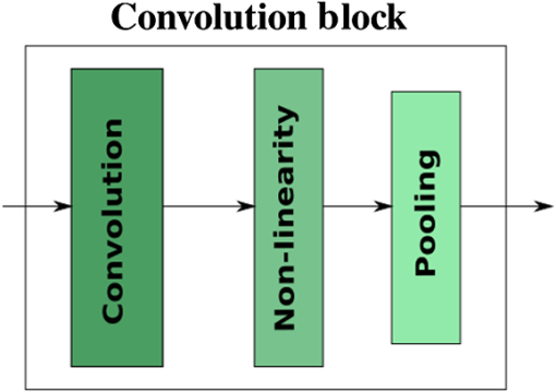 Review of white box methods for explanations of convolutional neural ...