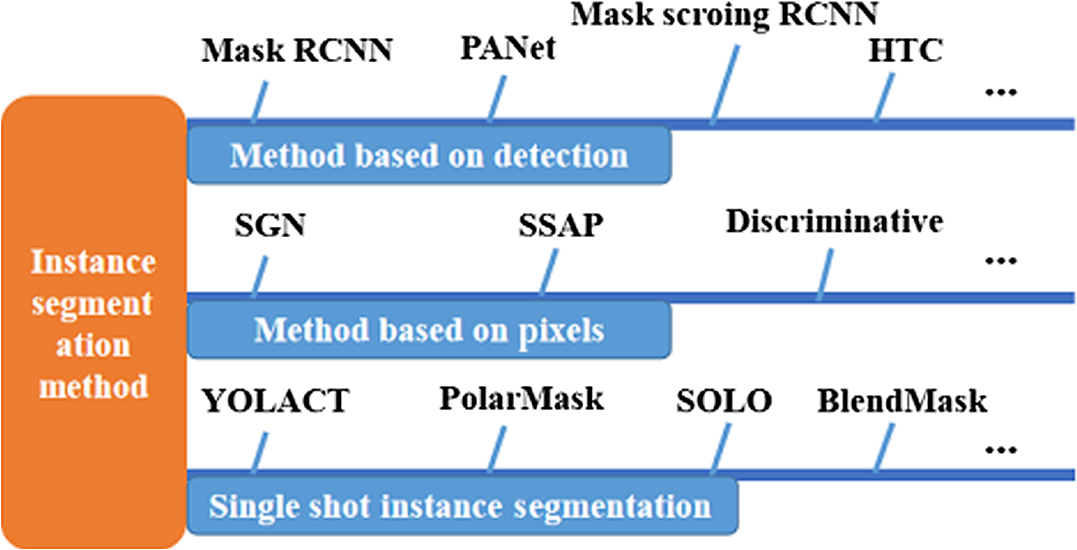instance segmentation state of the art