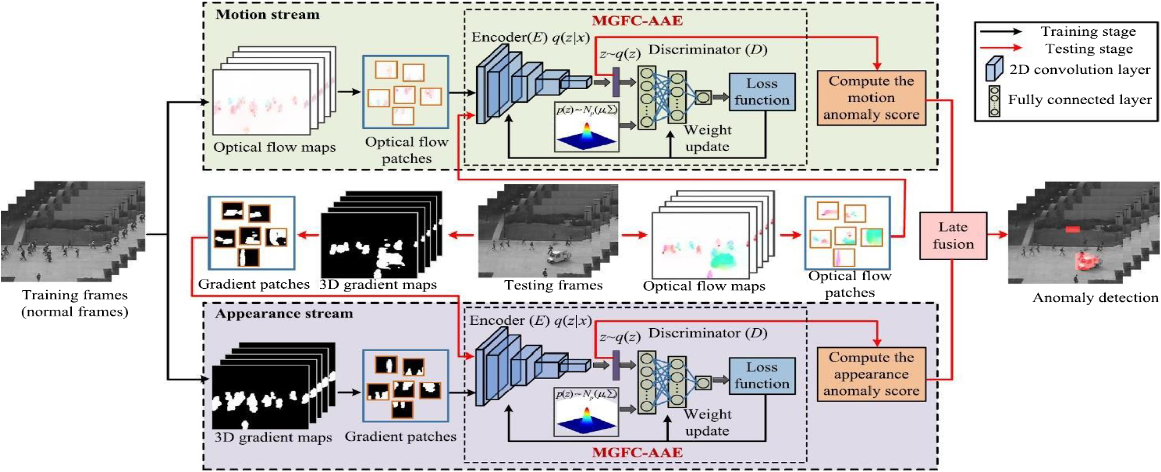 Anomaly behavior detection analysis in video surveillance: a 