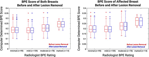 Computerized assessment of background parenchymal enhancement on breast ...