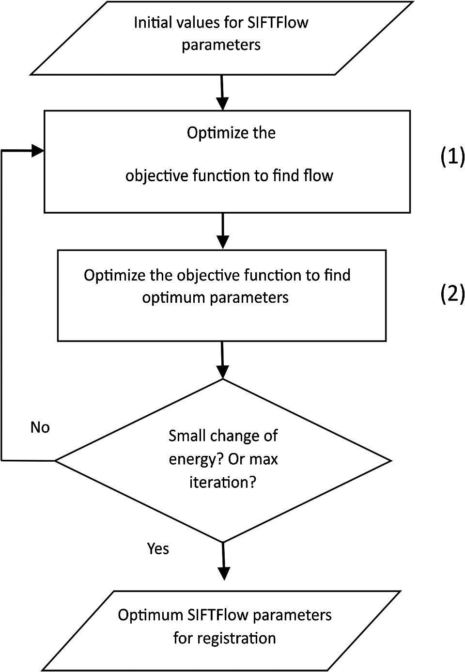 optimized siftflow for registration of whole mount histology flow chart