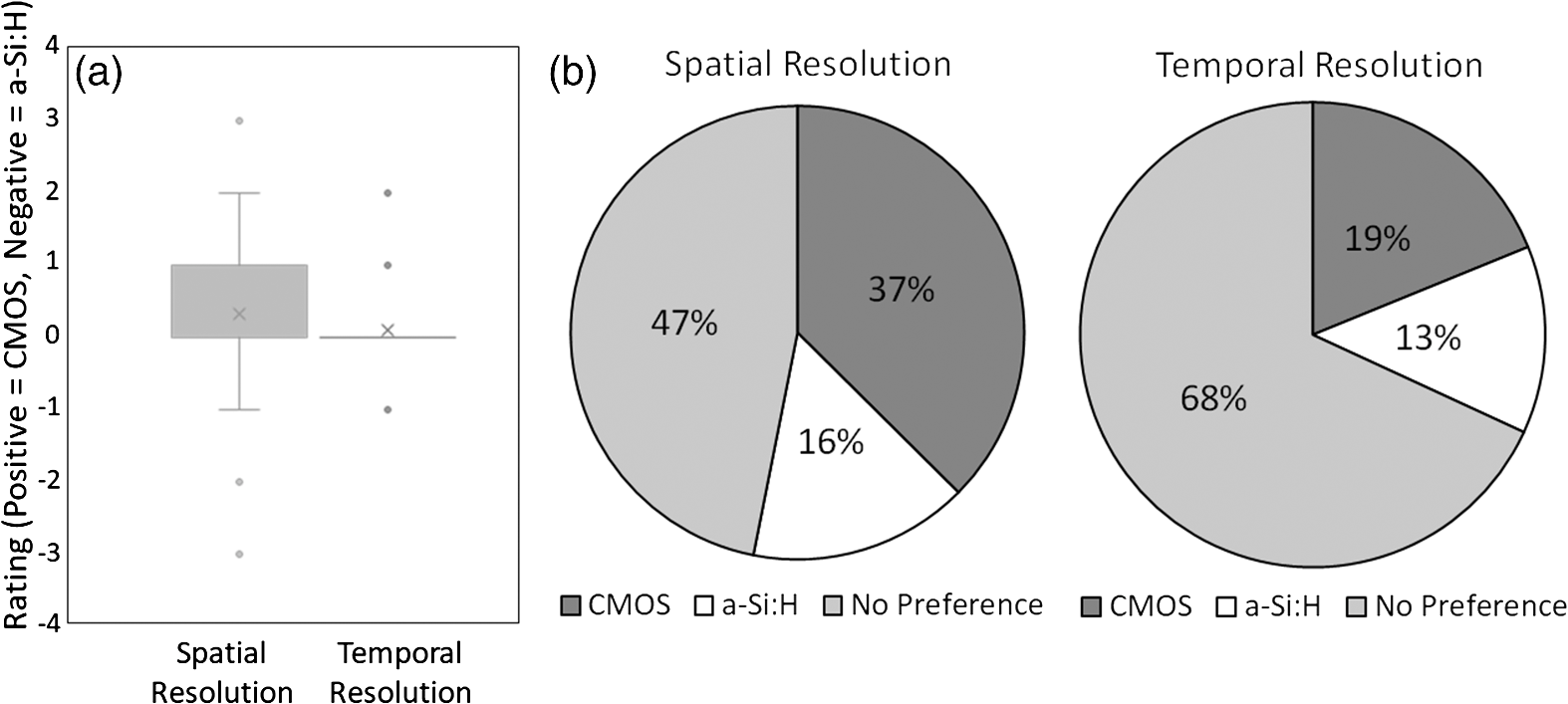 Evaluation Of Image Quality And Task Performance For A Mobile C Arm With A Complementary Metal Oxide Semiconductor Detector