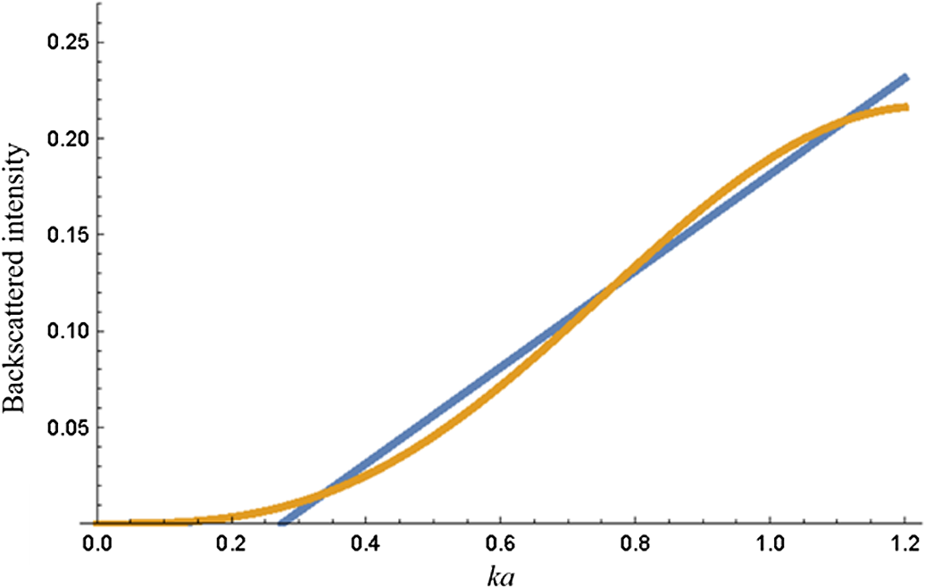 Generalized formulations producing a Burr distribution of speckle ...