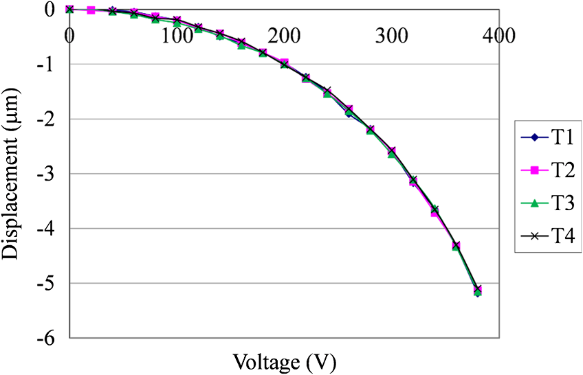 High Stroke High Order Mems Deformable Mirrors