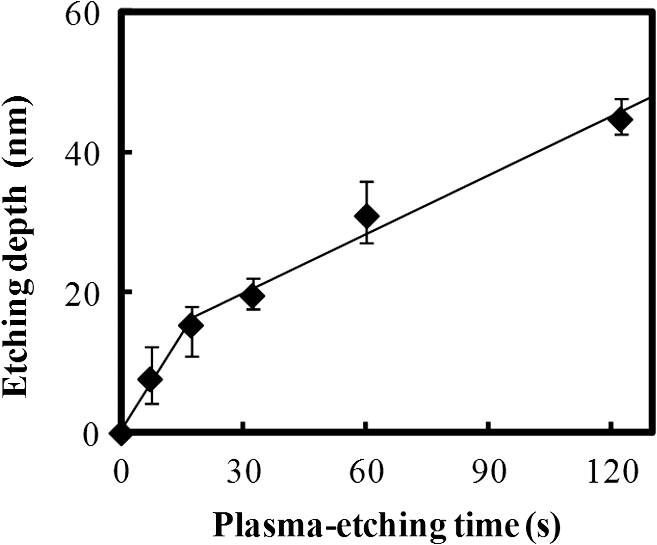 plasma etching