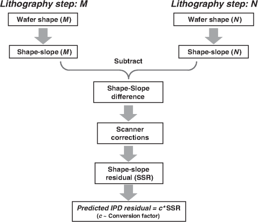 Characterization of wafer geometry and overlay error on silicon wafers ...