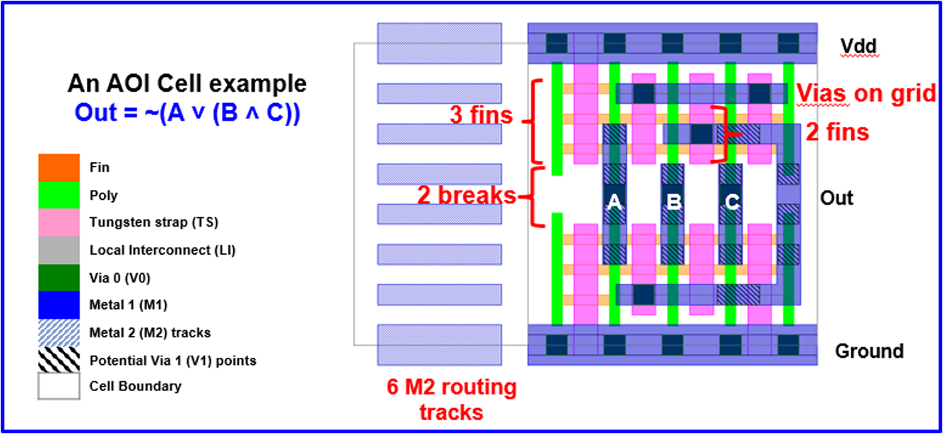 Design Technology Co Optimization Assessment For Directed