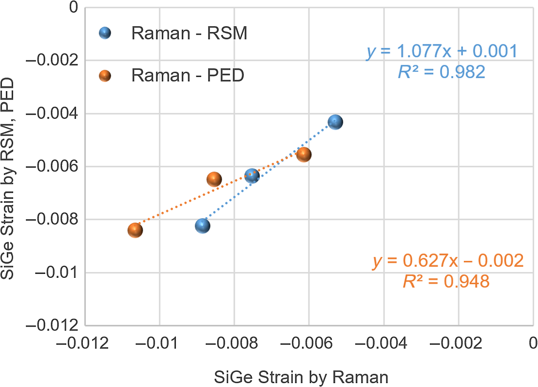 In-line Raman spectroscopy for gate-all-around nanosheet device ...