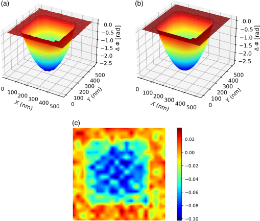 Coherent diffractive imaging simulations for wafer inspection of