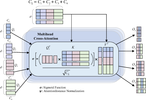 UC-ILT: U-Net with Ctrans inverse lithography techniques