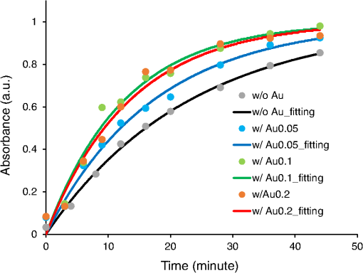 Increase in CO2 reduction rate via optical near-field effect