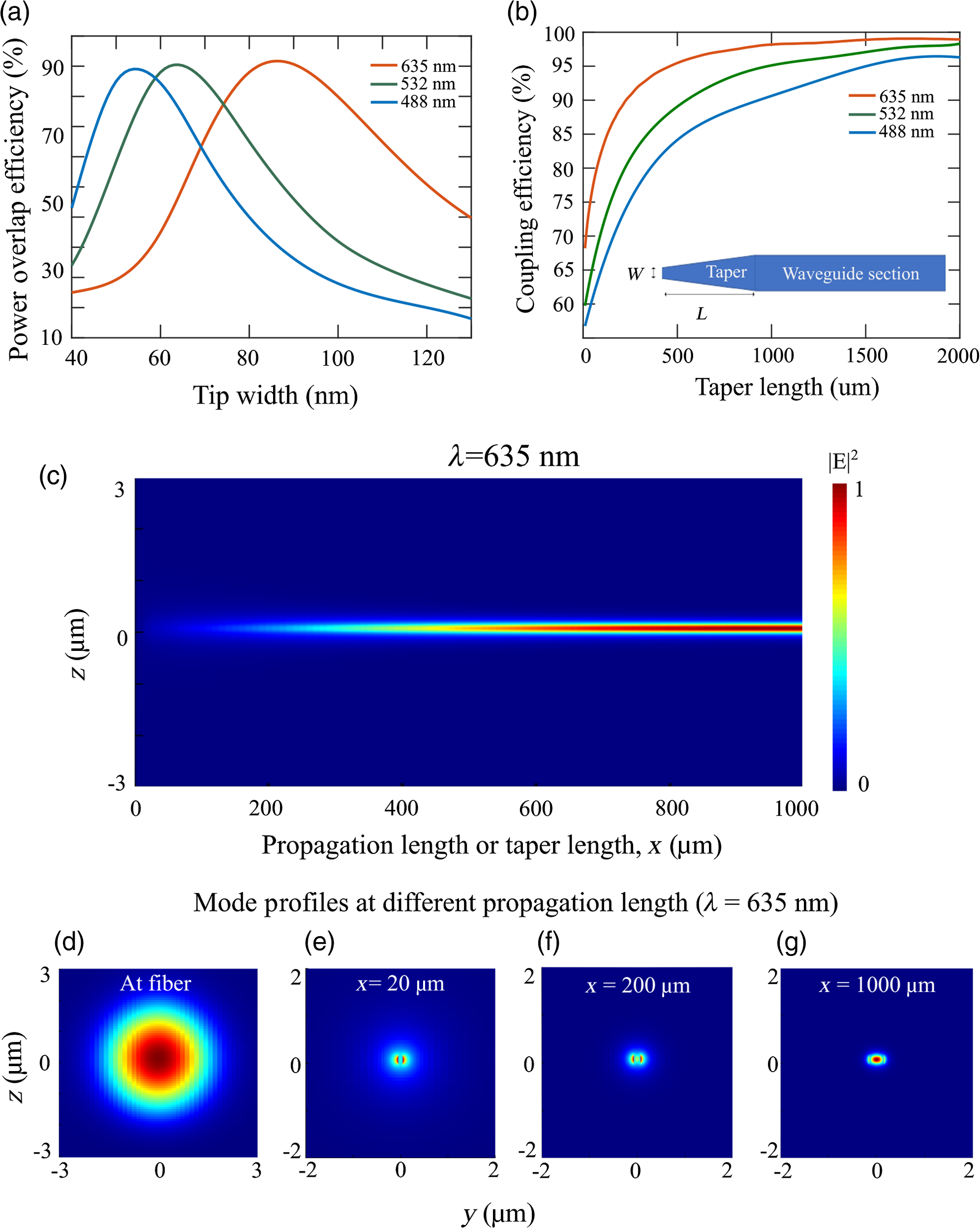 High Coupling Efficiency Passive Alignment Setup For Visible Range Fiber To Waveguide Edge Coupling