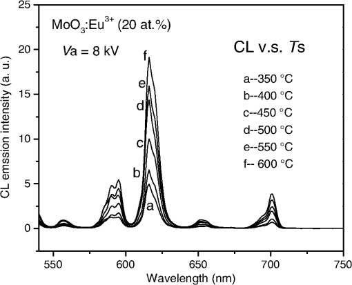 Effective Photo And Cathodoluminescence From A Moo3 Eu3 Films Obtained Through The Pyrosol Method Effective Photo And Cathodoluminescence From A Moo3 Eu3 Films Obtained Through The Pyrosol Method