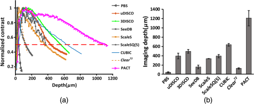 Imaging Approaches Expand View Into >> Evaluation Of Seven Optical Clearing Methods In Mouse Brain Imaging Approaches Expand View Into >> Evaluation Of Seven Optical Clearing Methods In Mouse Brain