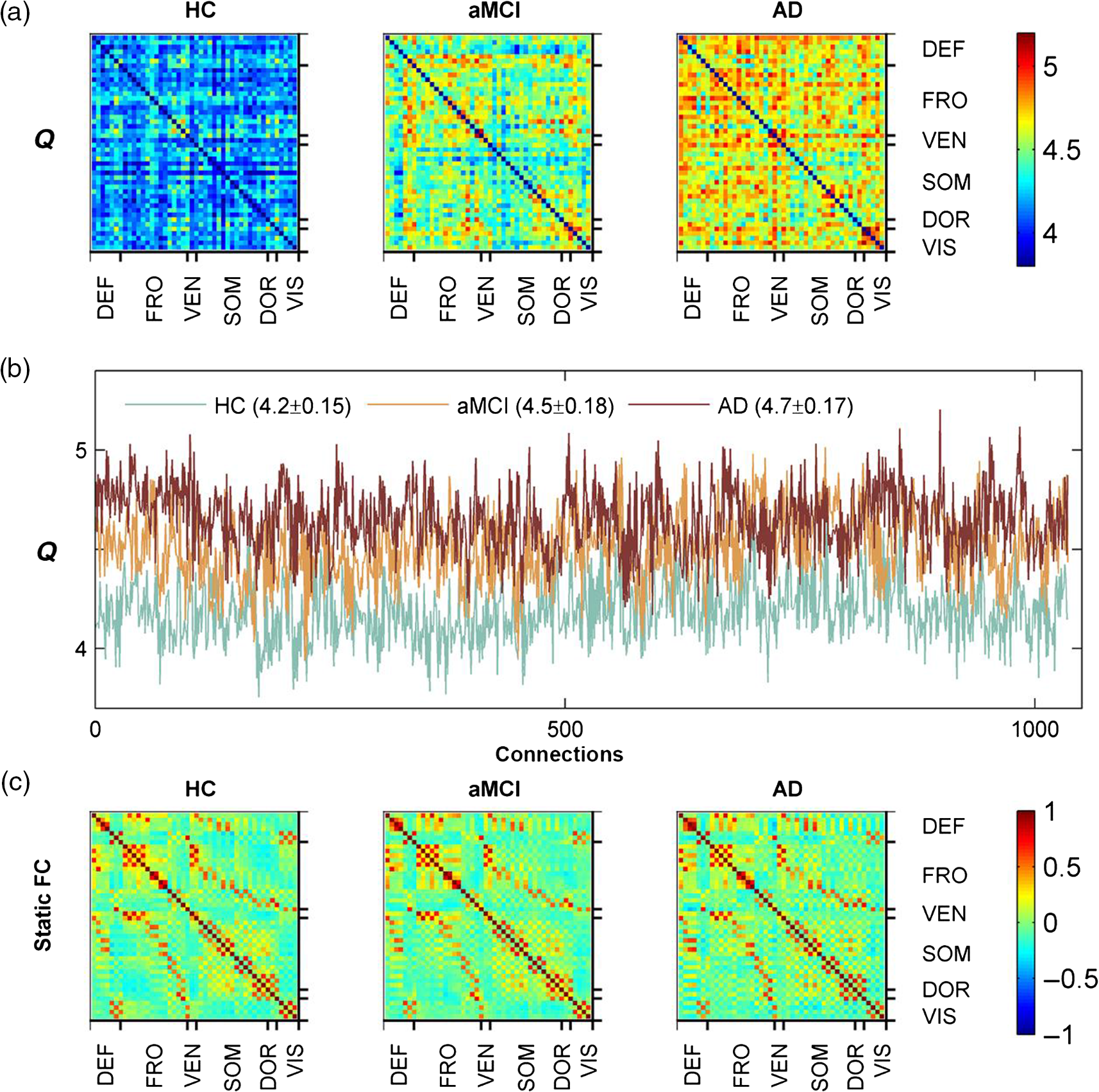 Abnormal dynamic functional connectivity and brain states in Alzheimer ...
