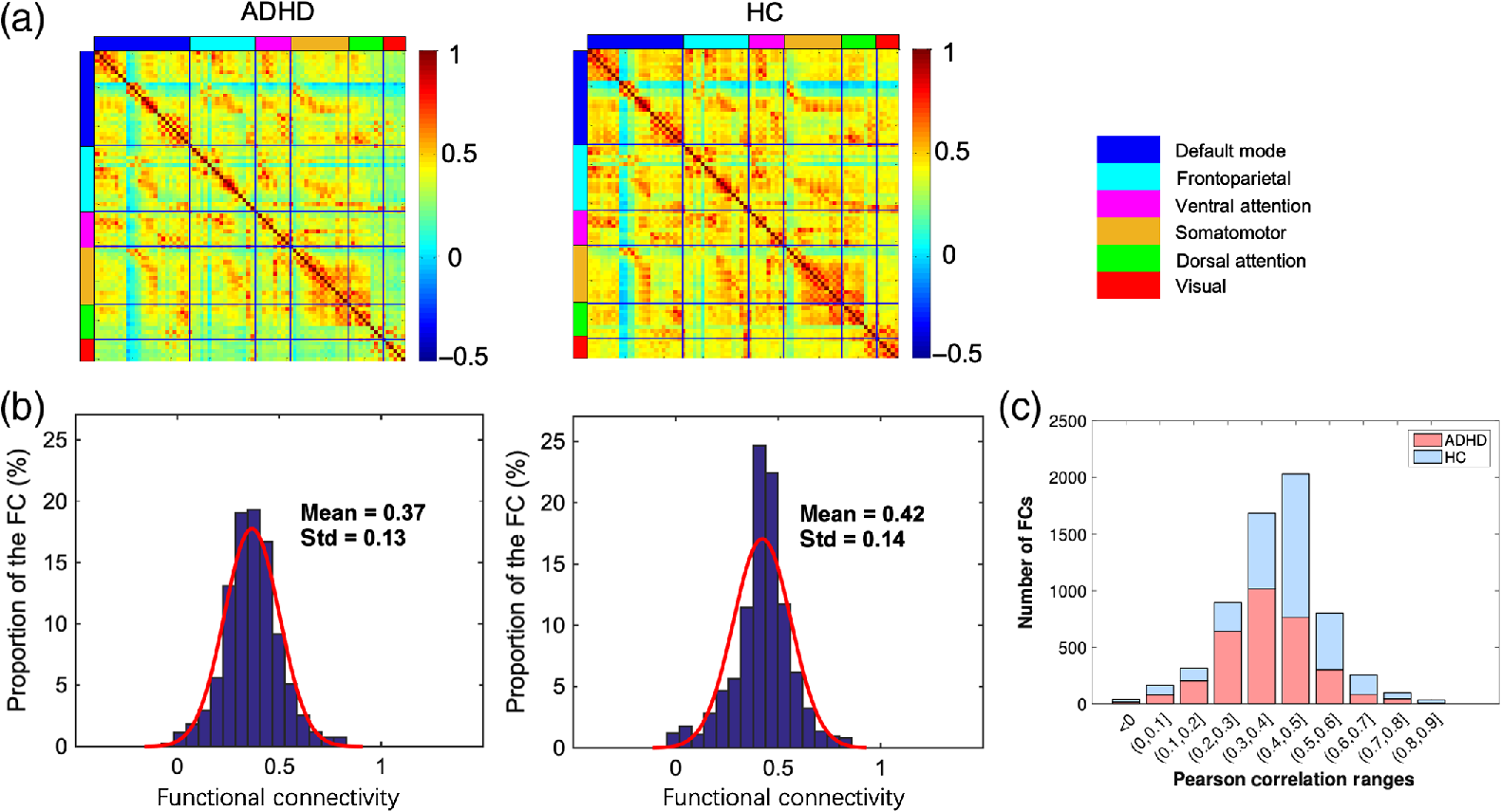Disrupted functional brain connectivity networks in children with ...