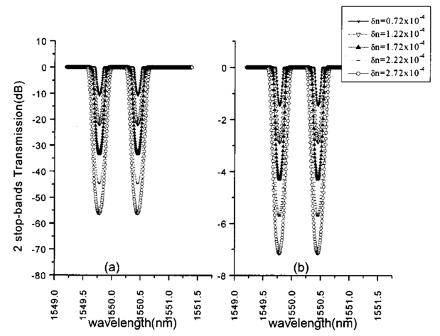 Learning Evolution Design Of Multiband Transmission Fiber Bragg Grating Filters Learning Evolution Design Of Multiband Transmission Fiber Bragg Grating Filters