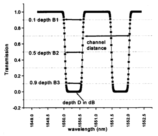 Learning Evolution Design Of Multiband Transmission Fiber Bragg Grating Filters Learning Evolution Design Of Multiband Transmission Fiber Bragg Grating Filters