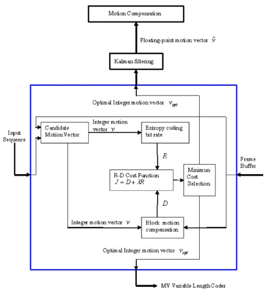 Block diagram of the proposed R-D motion estimation with a Kalman filter.
