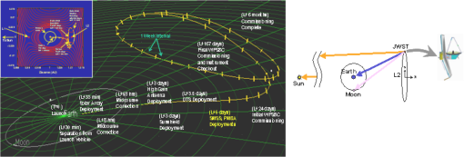James Webb Space Telescope: large deployable cryogenic telescope in space