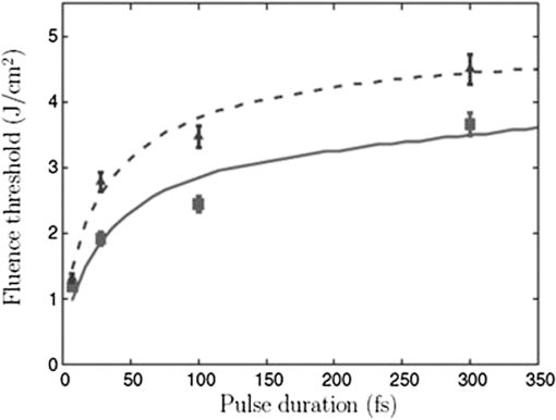 Fundamental Mechanisms Of Laser Induced Damage In Optical - 