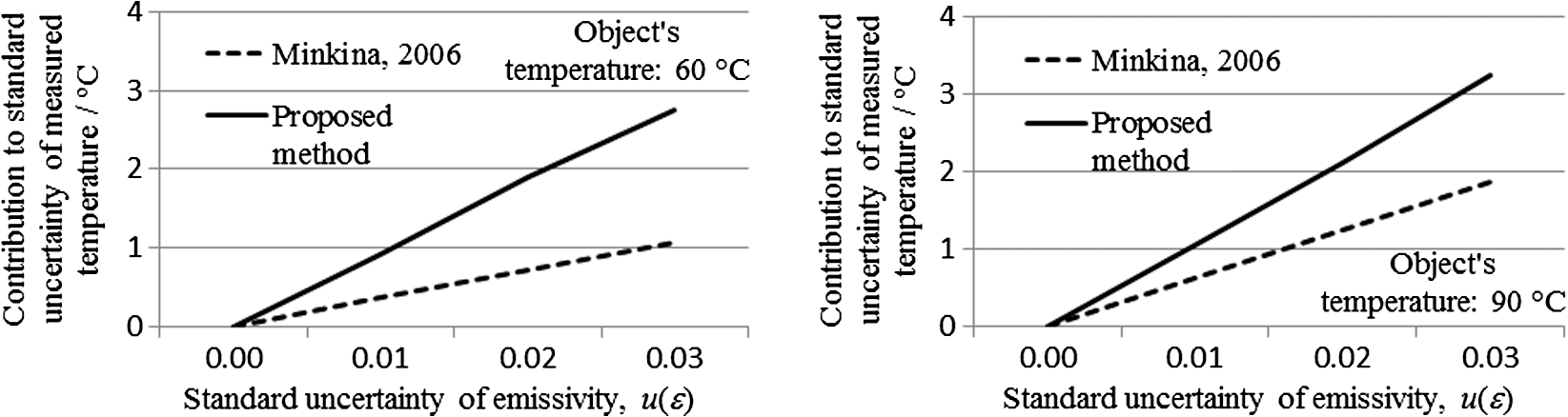 Handy method to estimate uncertainty of temperature measurement by