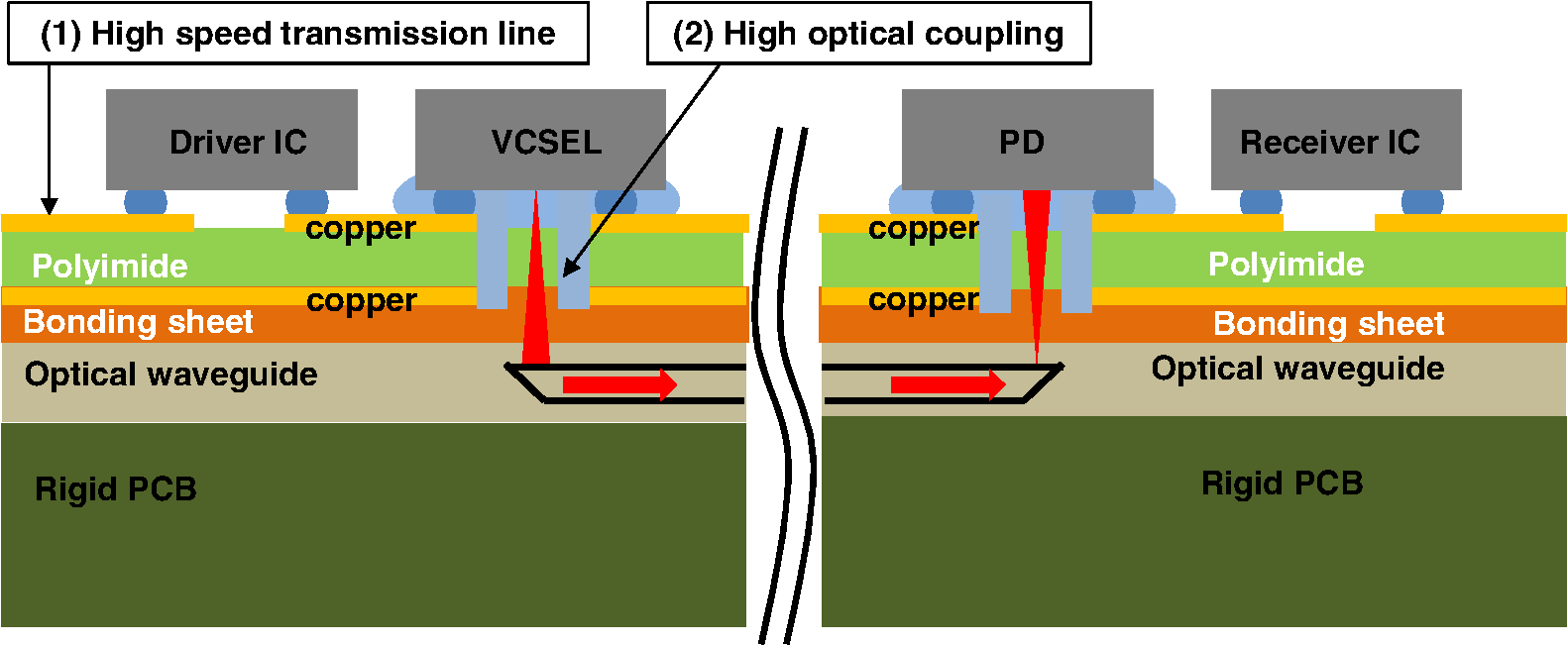 Vertical waveguide structure optical printed circuit board based on a low-dielectric and transparent PCB materials