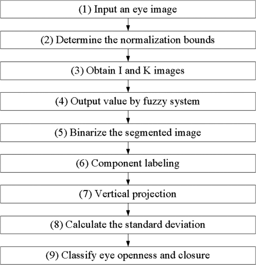 Fuzzy Eye Chart