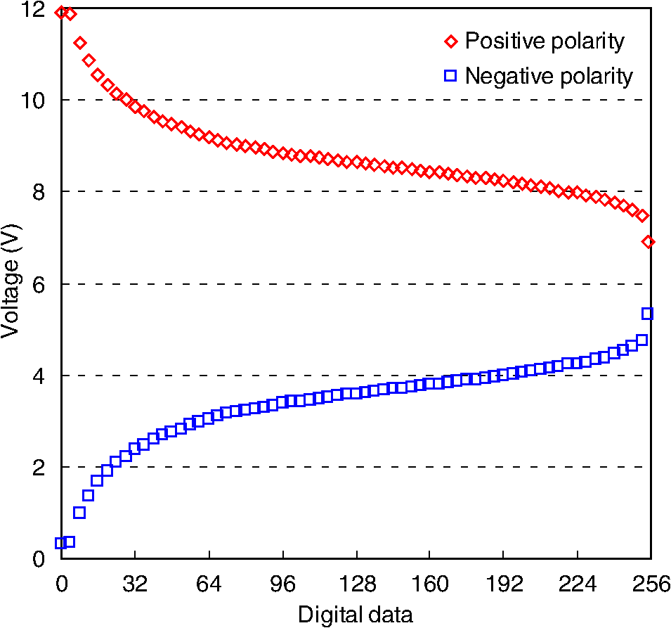 Adaptive charge sharing method for liquid crystal displays with lower ...