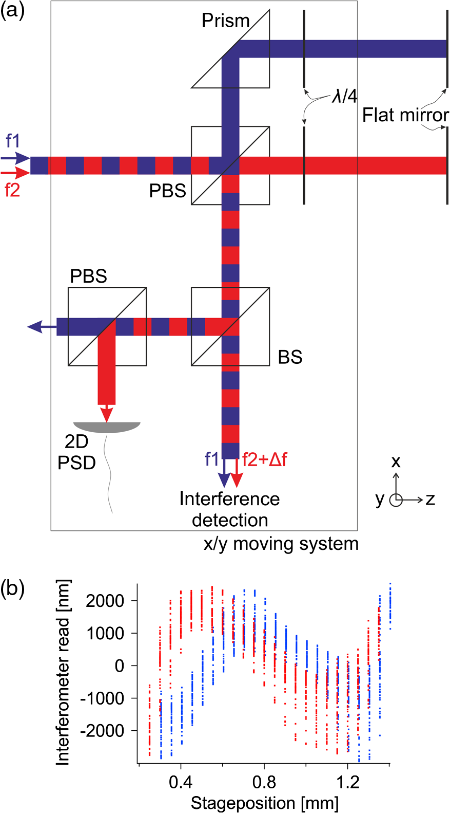 interferometer error