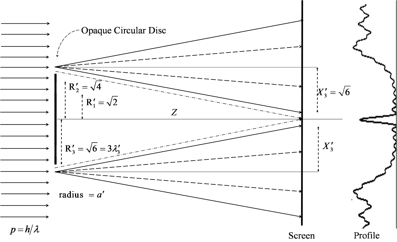 The principles of Huygens-Fresnel: interference, diffraction, polarization of light 56 The principles of Huygens-Fresnel: interference, diffraction, polarization of light 3