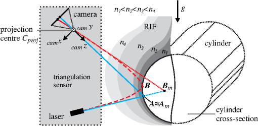 Full simulation model for laser triangulation measurement in an ...