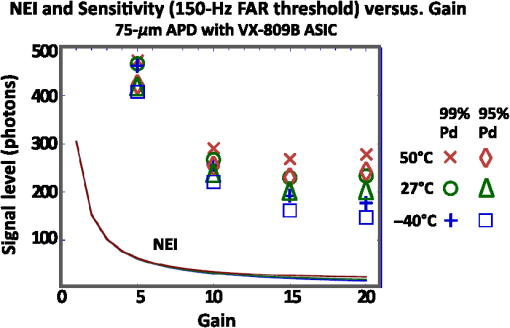 Modeling False Alarm Rate And Related Characteristics Of Laser Ranging And Lidar Avalanche Photodiode Photoreceivers Modeling False Alarm Rate And Related Characteristics Of Laser Ranging And Lidar Avalanche Photodiode Photoreceivers