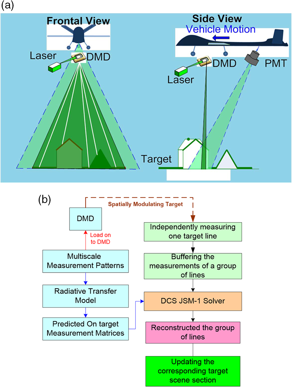 Compressive Line Sensing Imaging System In A Controlled Hybrid Scattering Environment