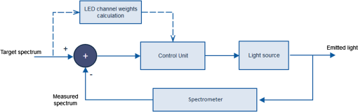 Arbitrary spectral matching using multi-LED lighting systems
