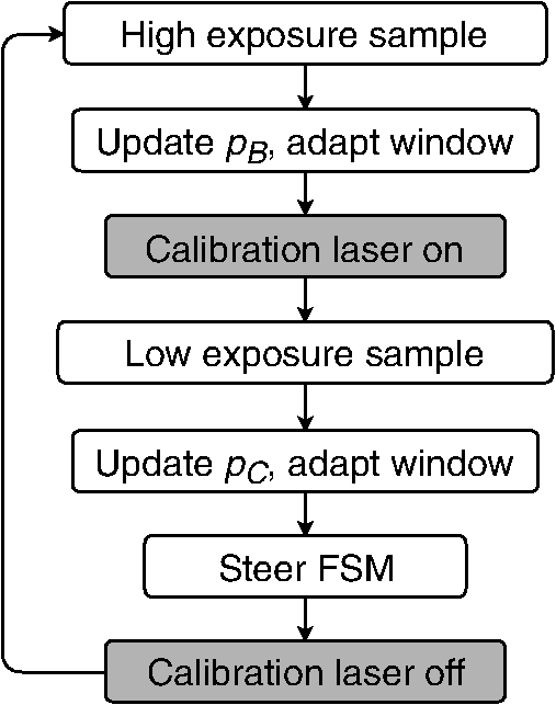 On Orbit Beam Pointing Calibration For Nanosatellite Laser - 