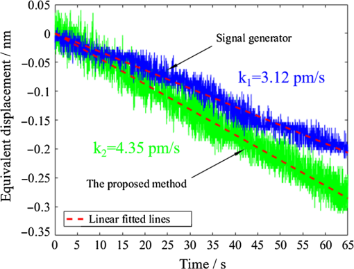 Zoom into picometer: a picoscale equivalent phase-difference-generating ...