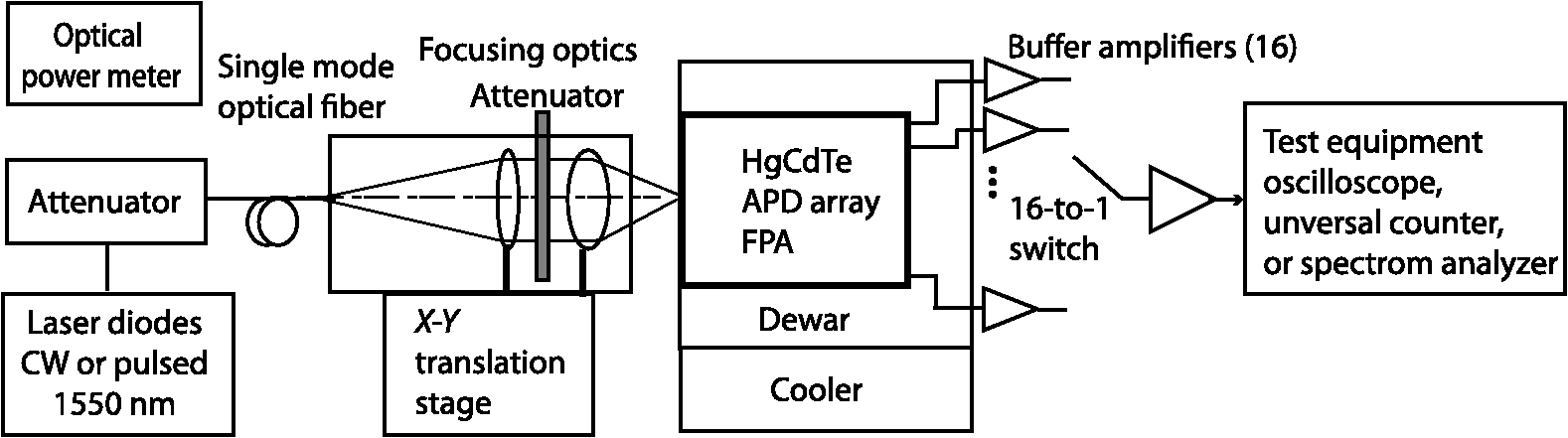 Hgcdte Avalanche Photodiode Array Detectors With Single Photon Sensitivity And Integrated Detector Cooler Assemblies For Space Lidar Applications