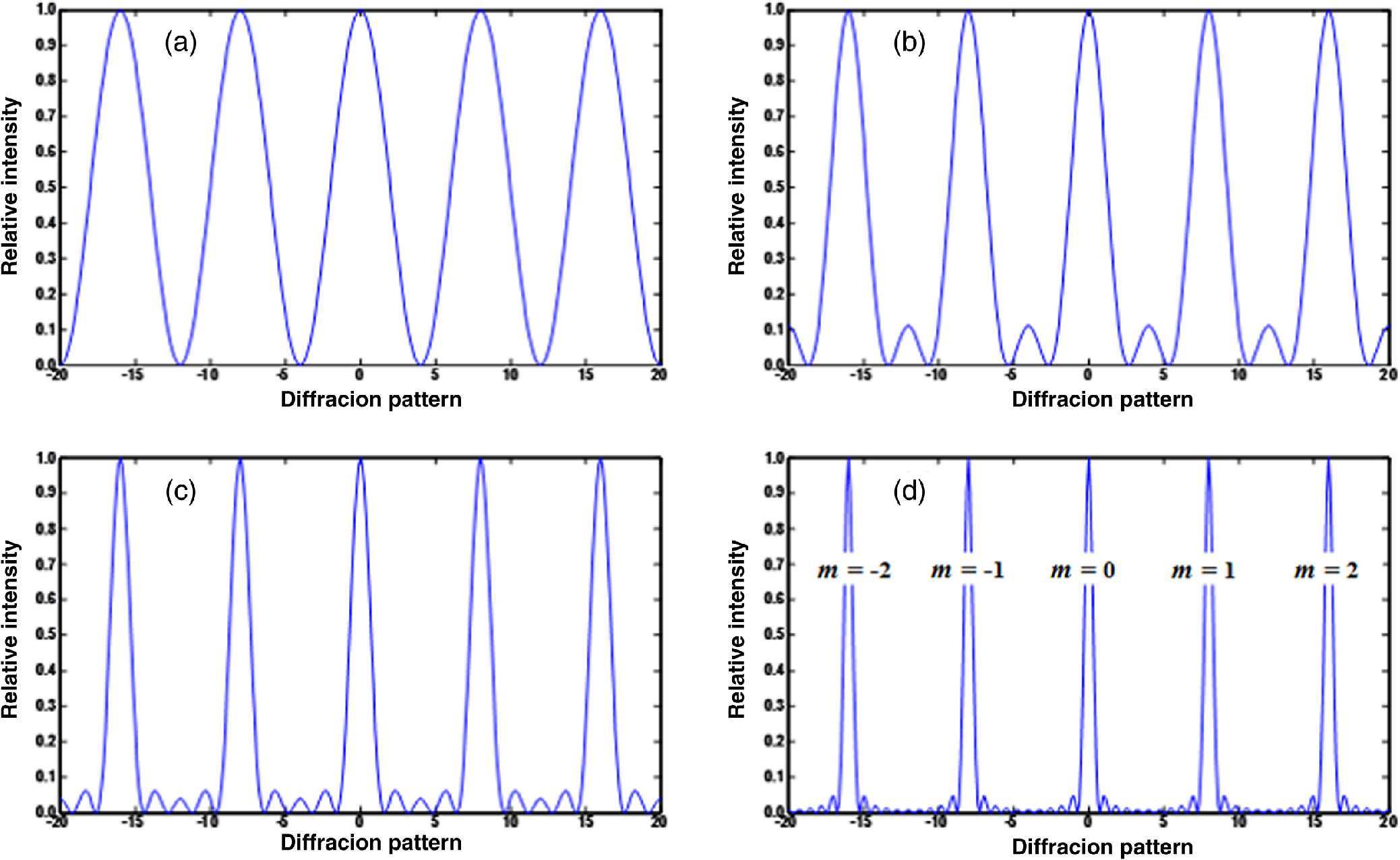 diffraction grating diffraction grating