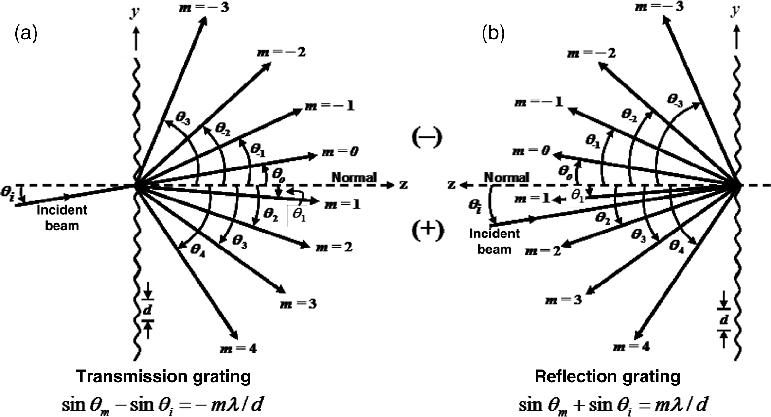 Understanding diffraction grating behavior including conical