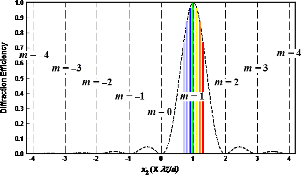 Blazed Transmission Grating Equation Tessshebaylo