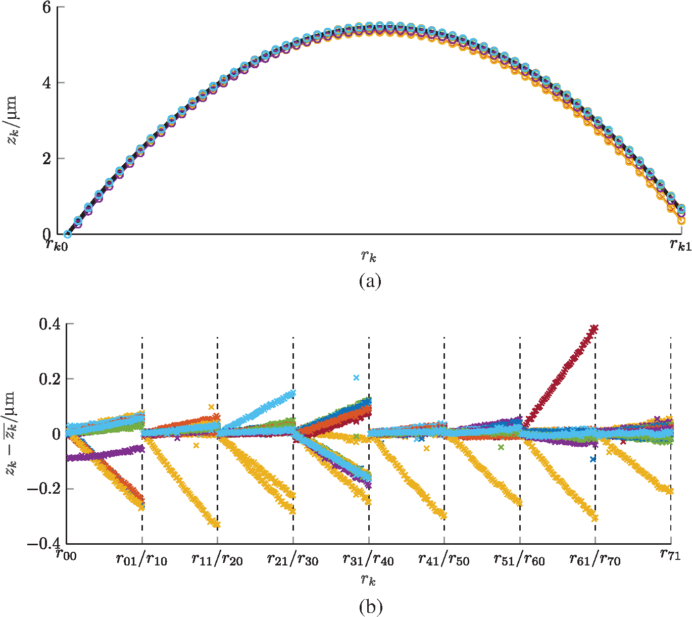 Form deviations caused by lateral displacement errors in annular ...