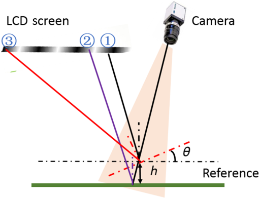 Phase measuring deflectometry for obtaining 3D shape of specular ...