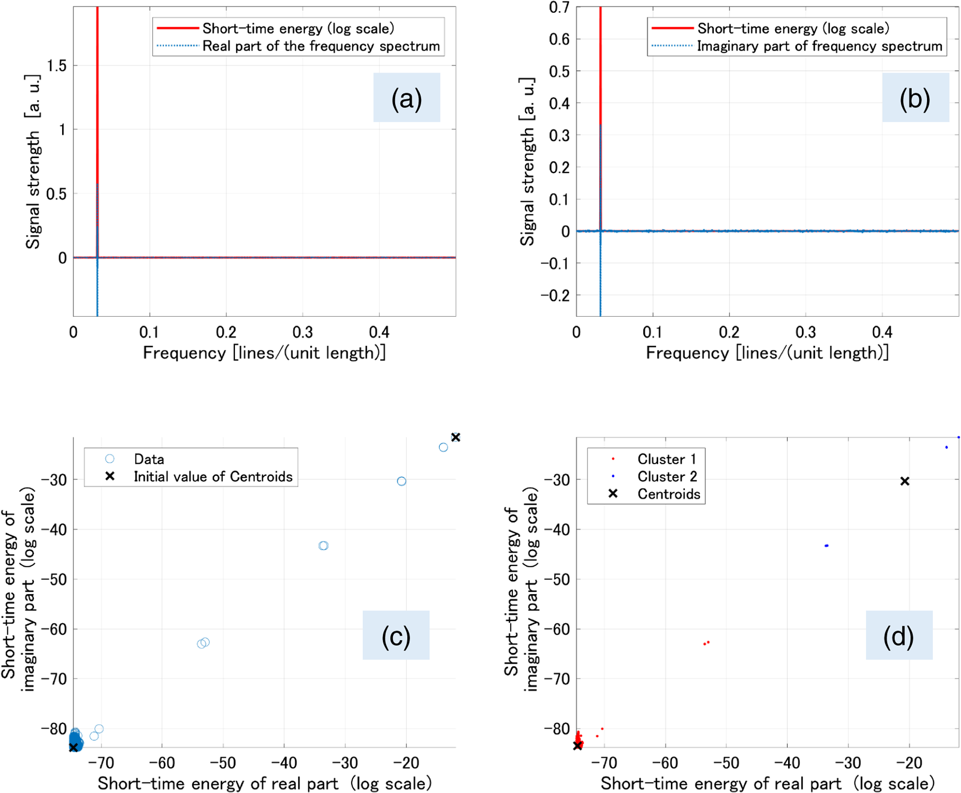 Determining A Bandpass Filter For Interfering Fringe Spectrum Extraction Using Clustering Analysis