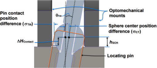 Methods To Achieve Fast Accurate And Mechanically Robust Optical Breadboard Alignment