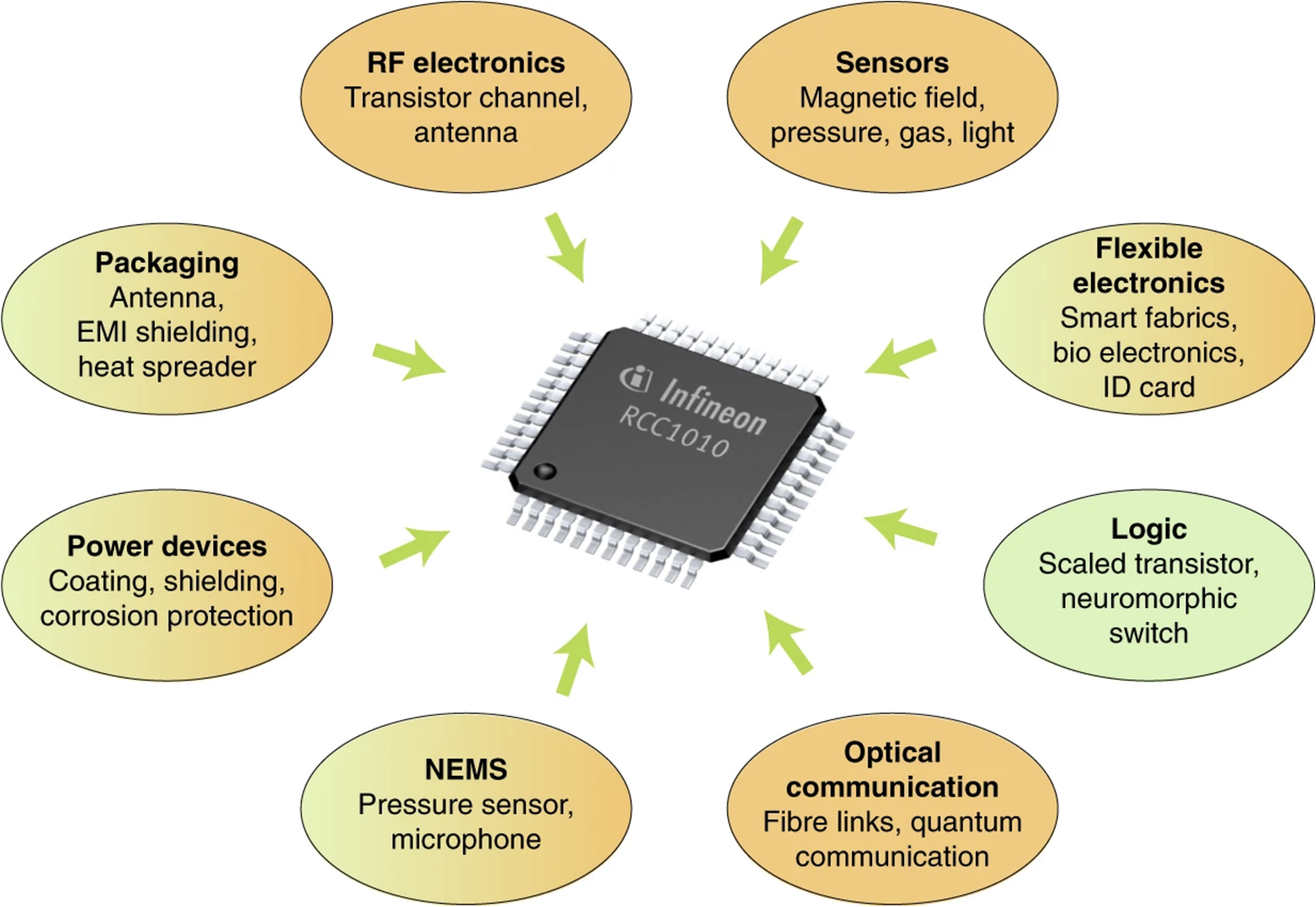 Review Of Thz Based Semiconductor Assurance