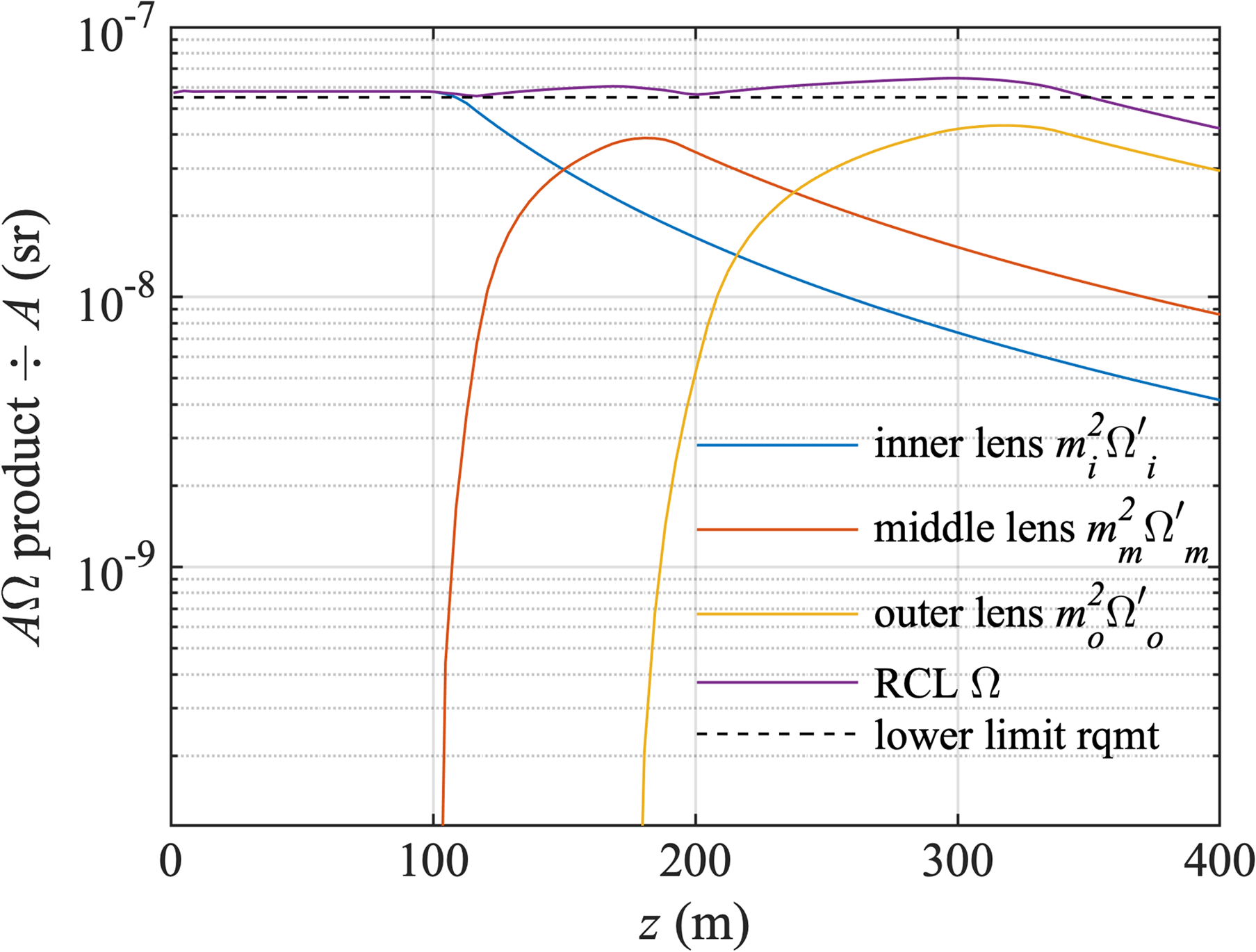 LiDAR receiving three-element range-compensating lens optical design ...
