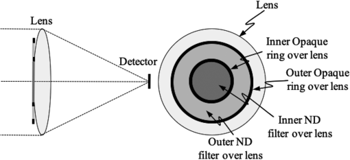 LiDAR receiving three-element range-compensating lens optical design ...