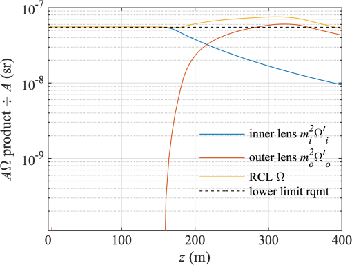 LiDAR receiving three-element range-compensating lens optical design ...